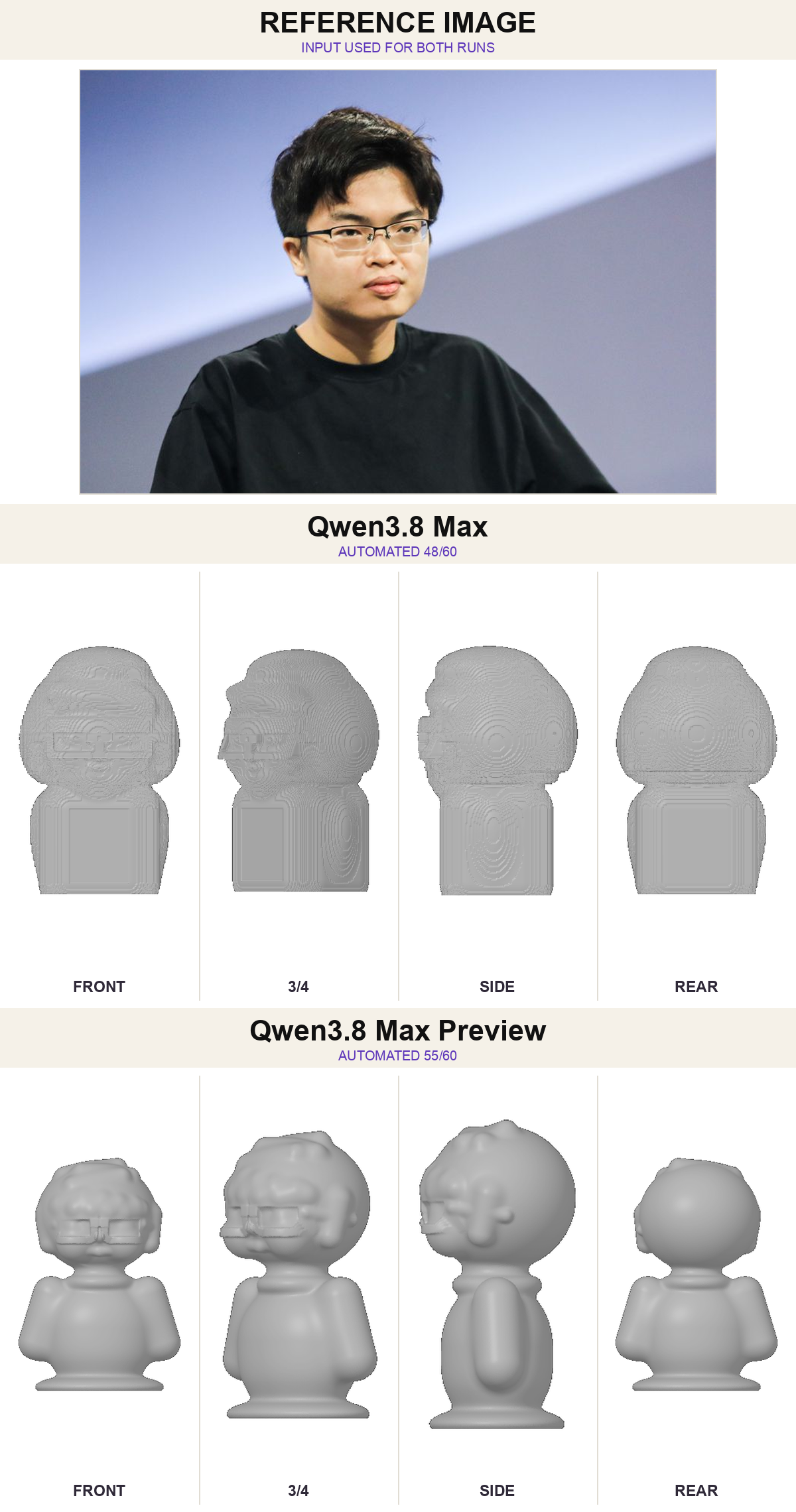 Qwen 3.8 Max 正式版在上、Preview 在下的 3D 白模四视图对比